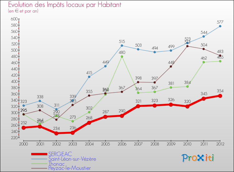 Evolution et montant des impôts locaux par Habitant pour SERGEAC et les communes proches Comparaison des impôts locaux par habitant pour SERGEAC et les communes voisines