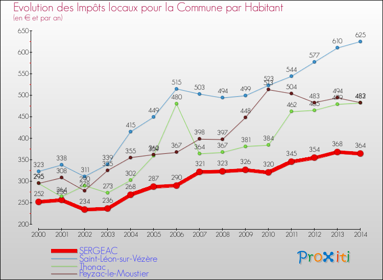 Evolution et montant des impôts locaux par Habitant pour SERGEAC et les communes proches de 2000 à 2014 Comparaison des impôts locaux par habitant pour SERGEAC et les communes voisines de 2000 à 2014