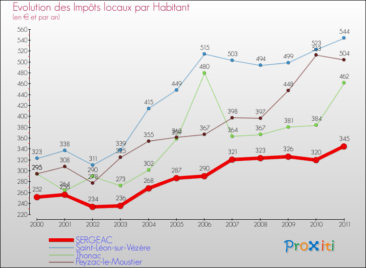 Evolution et montant des impôts locaux par Habitant pour SERGEAC et les communes proches Comparaison des impôts locaux par habitant pour SERGEAC et les communes voisines
