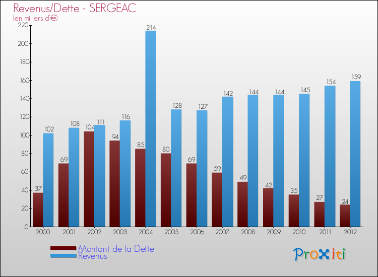 Evolution comparée de la dette et des revenus pour la commune de SERGEAC de 2000 à 2012 Comparaison de la dette et des revenus pour SERGEAC de 2000 à 2012