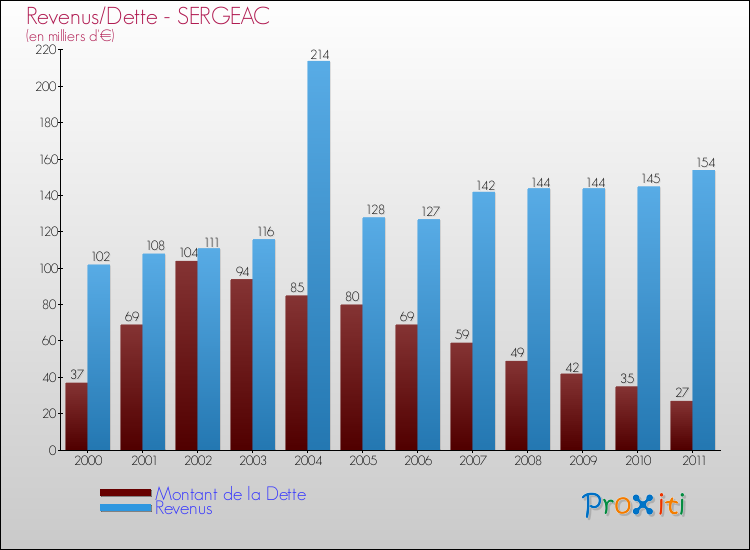 Evolution comparée de la dette et des revenus pour la commune de SERGEAC de 2000 à 2011 Comparaison de la dette et des revenus pour SERGEAC de 2000 à 2011