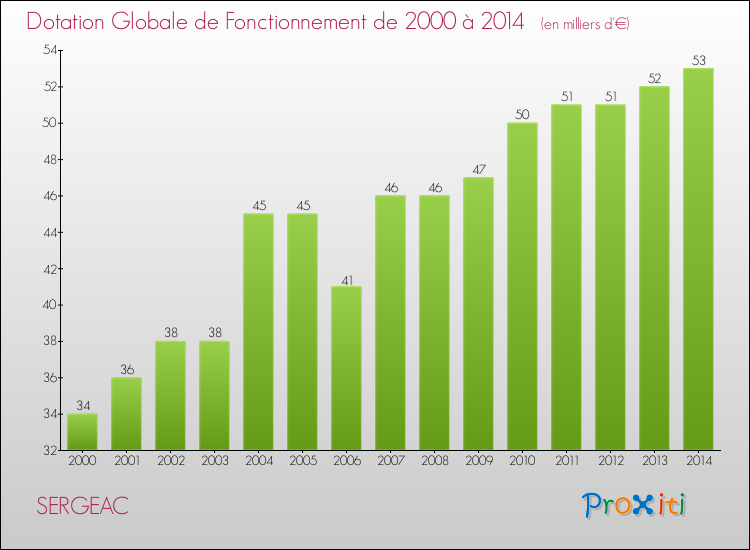 Evolution du montant de la Dotation Globale de Fonctionnement pour la commune de SERGEAC de 2000 à 2014 Evolution du montant de la Dotation Globale de Fonctionnement pour SERGEAC de 2000 à 2014