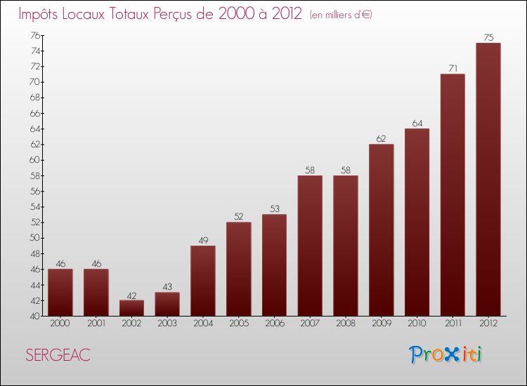 Evolution des Impôts Locaux pour la commune de SERGEAC de 2000 à 2012 Evolution des Impôts Locaux pour SERGEAC de 2000 à 2012
