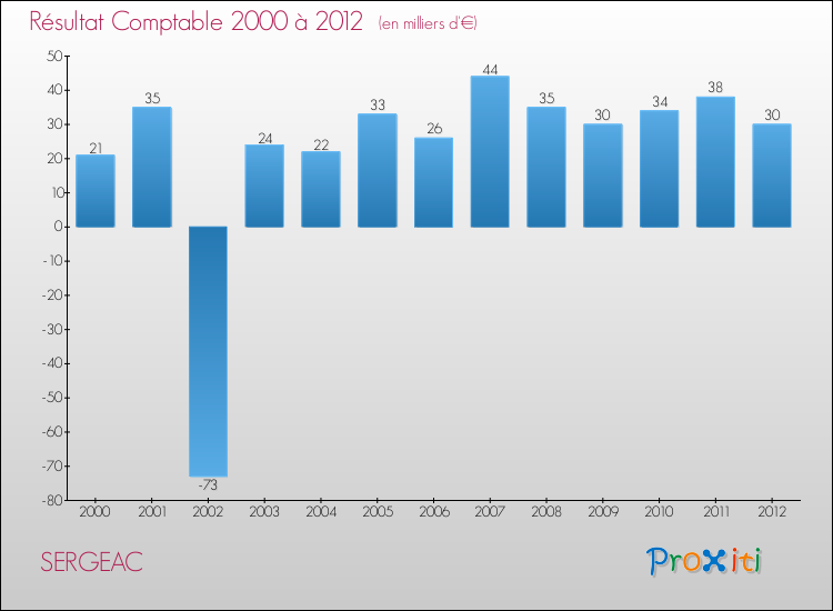 Evolution du résultat comptable pour la commune de SERGEAC de 2000 à 2012 Evolution du résultat comptable pour SERGEAC de 2000 à 2012