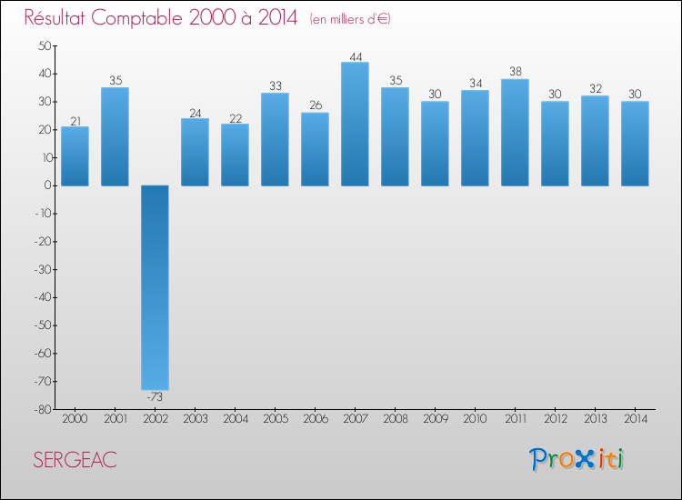 Evolution du résultat comptable pour la commune de SERGEAC de 2000 à 2014 Evolution du résultat comptable pour SERGEAC de 2000 à 2014