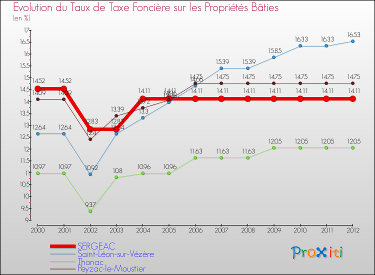 Evolution du taux de la taxe foncière sur le bati pour SERGEAC et les communes proches de 2000 à 2012 Comparaison des taux de taxe foncière sur le bati pour SERGEAC et les communes voisines de 2000 à 2012
