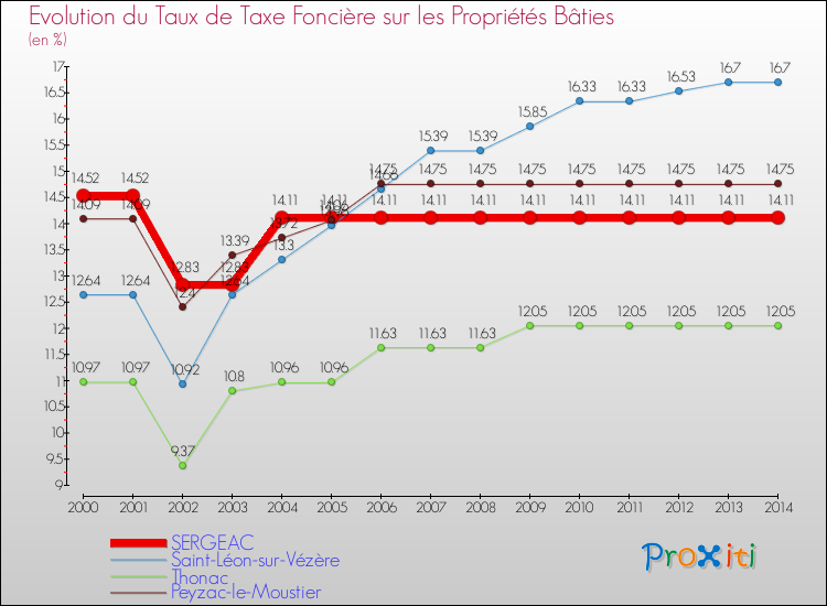 Evolution du taux de la taxe foncière sur le bati pour SERGEAC et les communes proches de 2000 à 2014 Comparaison des taux de taxe foncière sur le bati pour SERGEAC et les communes voisines de 2000 à 2014