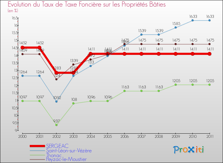 Evolution du taux de la taxe foncière sur le bati pour SERGEAC et les communes proches Comparaison des taux de taxe foncière sur le bati pour SERGEAC et les communes voisines