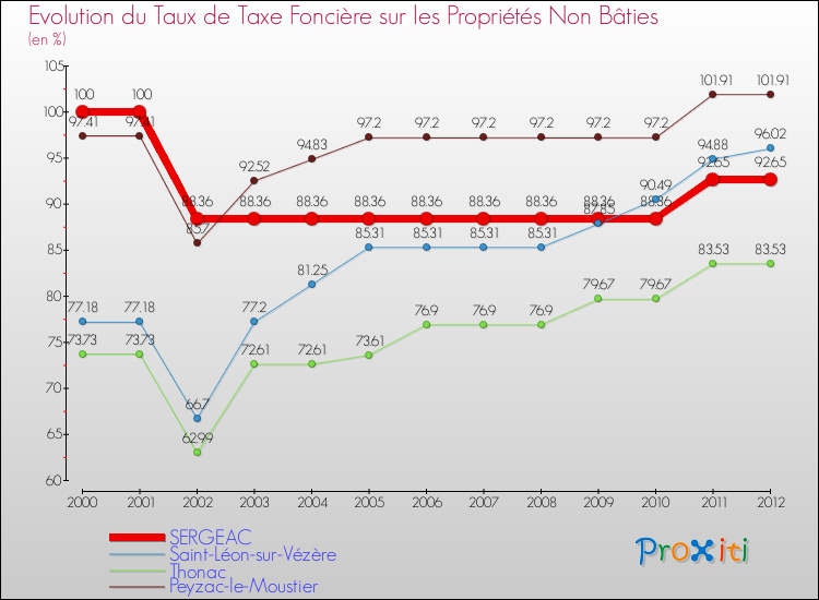 Evolution du taux de la taxe foncière sur les immeubles et terrains non batis pour SERGEAC et les communes proches de 2000 à 2012 Comparaison des taux de la taxe foncière sur les immeubles et terrains non batis pour SERGEAC et les communes voisines de 2000 à 2012