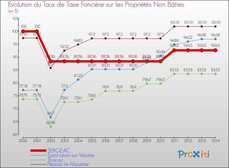 Evolution du taux de la taxe foncière sur les immeubles et terrains non batis pour SERGEAC et les communes proches de 2000 à 2014 Comparaison des taux de la taxe foncière sur les immeubles et terrains non batis pour SERGEAC et les communes voisines de 2000 à 2014
