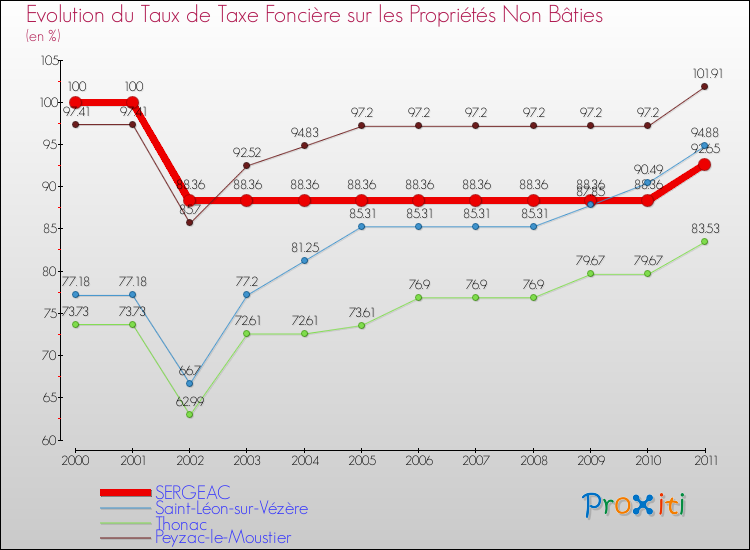 Evolution du taux de la taxe foncière sur les immeubles et terrains non batis pour SERGEAC et les communes proches Comparaison des taux de la taxe foncière sur les immeubles et terrains non batis pour SERGEAC et les communes voisines