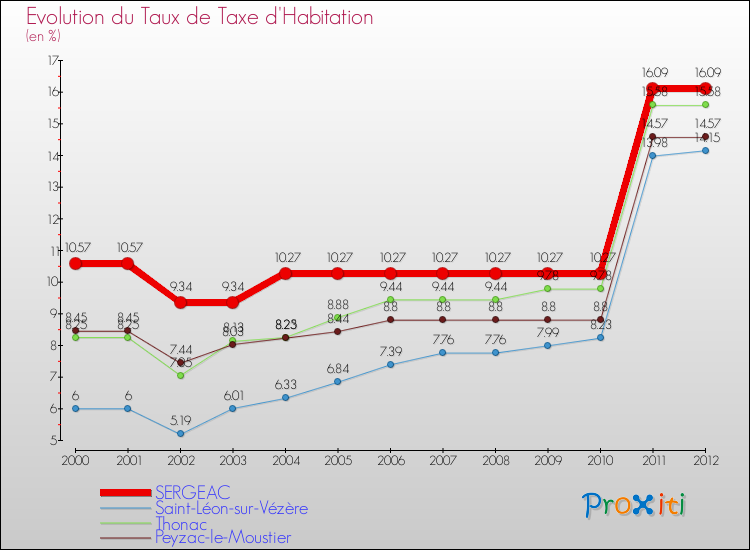 Evolution du taux de la taxe d'habitation pour SERGEAC et les communes proches Comparaison des taux de la taxe d'habitation pour SERGEAC et les communes voisines