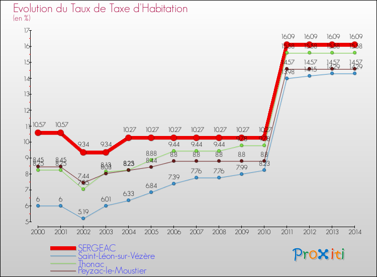 Evolution du taux de la taxe d'habitation pour SERGEAC et les communes proches de 2000 à 2014 Comparaison des taux de la taxe d'habitation pour SERGEAC et les communes voisines de 2000 à 2014