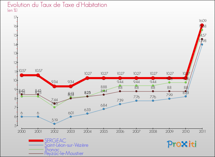 Evolution du taux de la taxe d'habitation pour SERGEAC et les communes proches Comparaison des taux de la taxe d'habitation pour SERGEAC et les communes voisines