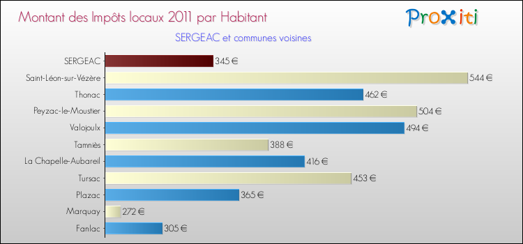 Montant des impôts locaux par Habitant pour SERGEAC et les communes proches Comparaison des impôts locaux par habitant pour SERGEAC et les communes voisines