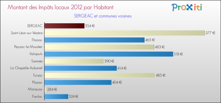 Montant des impôts locaux par Habitant pour SERGEAC et les communes proches Comparaison des impôts locaux par habitant pour SERGEAC et les communes voisines