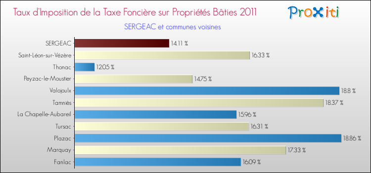 Taux d'imposition de la taxe foncière sur le bati 2011 pour SERGEAC et les communes proches Comparaison des taux d'imposition de la taxe foncière sur le bati 2011 pour SERGEAC et les communes voisines