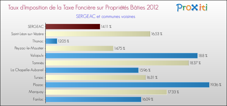 Taux d'imposition de la taxe foncière sur le bati 2012 pour SERGEAC et les communes proches Comparaison des taux d'imposition de la taxe foncière sur le bati 2012 pour SERGEAC et les communes voisines