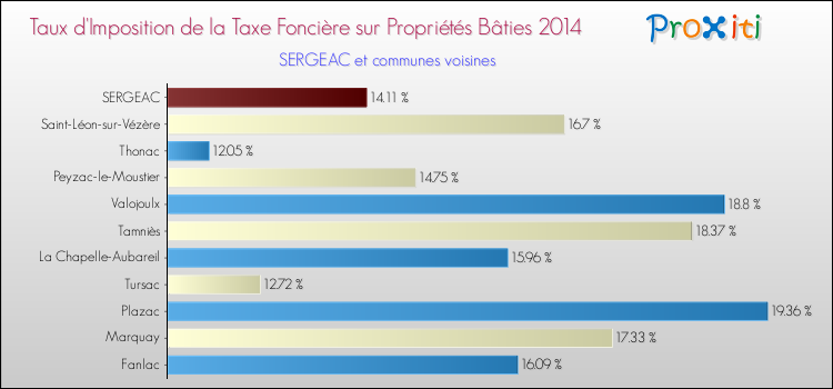 Taux d'imposition de la taxe foncière sur le bati 2014 pour SERGEAC et les communes proches Comparaison des taux d'imposition de la taxe foncière sur le bati 2014 pour SERGEAC et les communes voisines