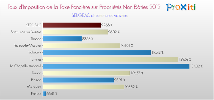 Taux d'imposition de la taxe foncière sur les immeubles et terrains non batis 2012 pour SERGEAC et les communes proches Comparaison des taux d'imposition de la taxe foncière sur les immeubles et terrains non batis 2012 pour SERGEAC et les communes voisines