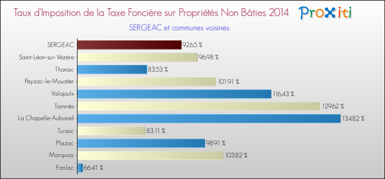 Taux d'imposition de la taxe foncière sur les immeubles et terrains non batis 2014 pour SERGEAC et les communes proches Comparaison des taux d'imposition de la taxe foncière sur les immeubles et terrains non batis 2014 pour SERGEAC et les communes voisines
