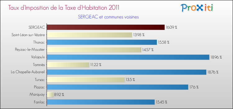 Taux d'imposition de la taxe d'habitation 2011 pour SERGEAC et les communes proches Comparaison des taux d'imposition de la taxe d'habitation 2011 pour SERGEAC et les communes voisines
