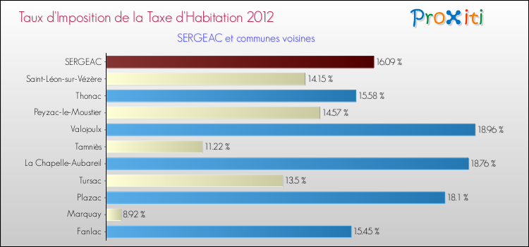 Taux d'imposition de la taxe d'habitation 2012 pour SERGEAC et les communes proches Comparaison des taux d'imposition de la taxe d'habitation 2012 pour SERGEAC et les communes voisines