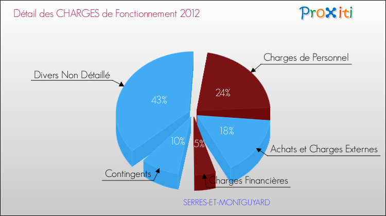 Décomposition des Charges de Fonctionnement 2012 de la commune de SERRES-ET-MONTGUYARD Charges de Fonctionnement 2012 pour la commune de SERRES-ET-MONTGUYARD
