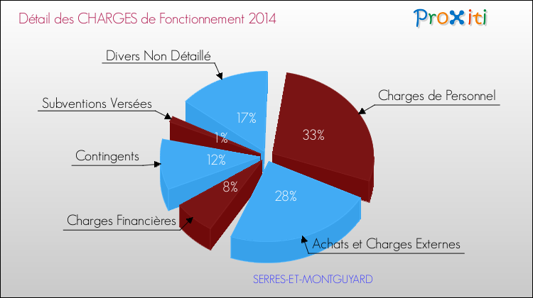 Décomposition des Charges de Fonctionnement 2014 de la commune de SERRES-ET-MONTGUYARD Charges de Fonctionnement 2014 pour la commune de SERRES-ET-MONTGUYARD