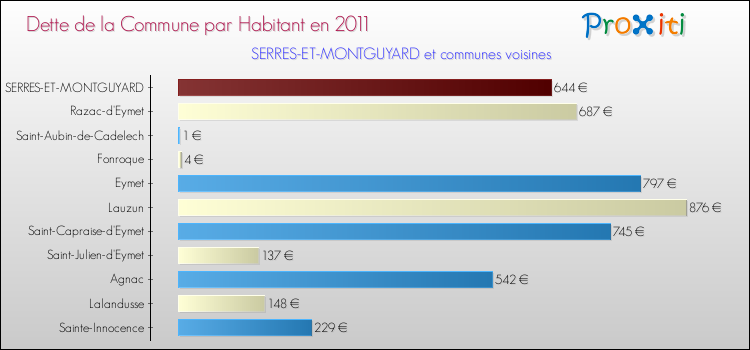 Dette par habitant de la commune en 2011 pour SERRES-ET-MONTGUYARD et les communes proches Comparaison de la dette par habitant de la commune en 2011 pour SERRES-ET-MONTGUYARD et les communes voisines