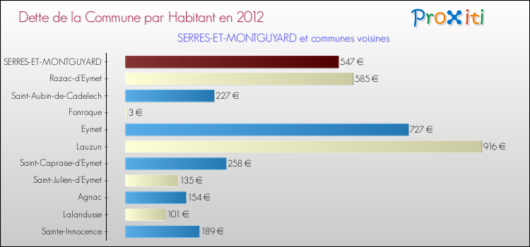 Dette par habitant de la commune en 2012 pour SERRES-ET-MONTGUYARD et les communes proches Comparaison de la dette par habitant de la commune en 2012 pour SERRES-ET-MONTGUYARD et les communes voisines