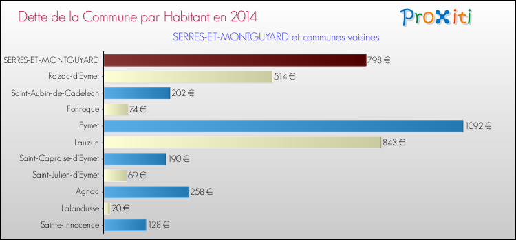 Dette par habitant de la commune en 2014 pour SERRES-ET-MONTGUYARD et les communes proches Comparaison de la dette par habitant de la commune en 2014 pour SERRES-ET-MONTGUYARD et les communes voisines