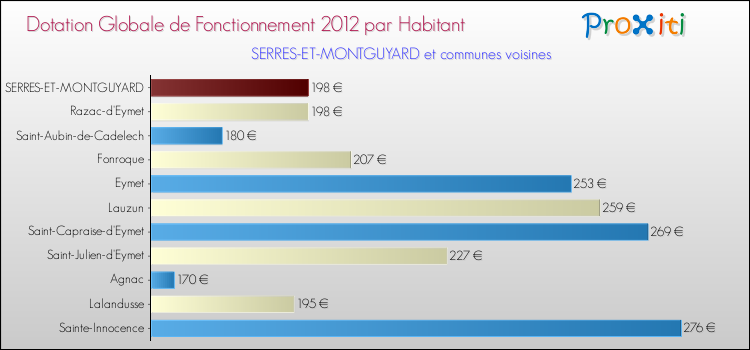 Montant des dotations globales de fonctionnement DGF par Habitant pour SERRES-ET-MONTGUYARD et les communes proches Comparaison des des dotations globales de fonctionnement DGF par habitant pour SERRES-ET-MONTGUYARD et les communes voisines