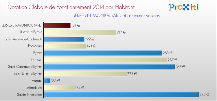 Montant des dotations globales de fonctionnement DGF par Habitant pour SERRES-ET-MONTGUYARD et les communes proches en 2014. Comparaison des des dotations globales de fonctionnement DGF par habitant pour SERRES-ET-MONTGUYARD et les communes voisines en 2014.