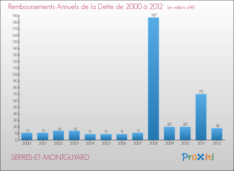 Evolution de l'annuité de la dette pour la commune de SERRES-ET-MONTGUYARD de 2000 à 2012 Annuités de la dette pour SERRES-ET-MONTGUYARD de 2000 à 2012