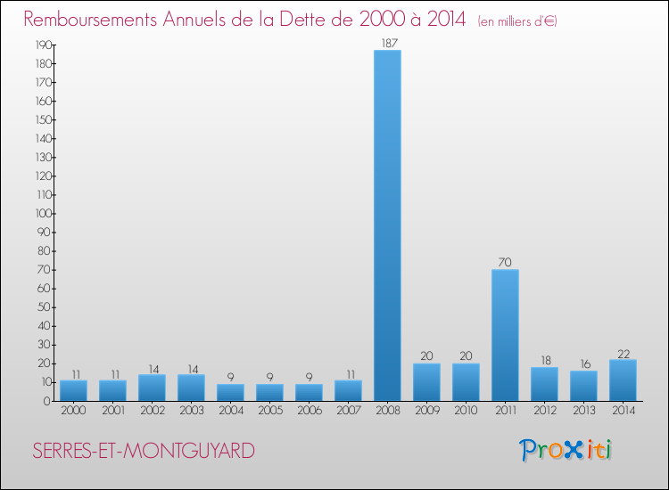 Evolution de l'annuité de la dette pour la commune de SERRES-ET-MONTGUYARD de 2000 à 2014 Annuités de la dette pour SERRES-ET-MONTGUYARD de 2000 à 2014