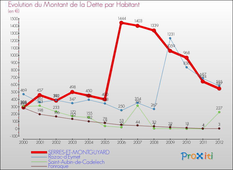 Evolution de la dette par habitant pour la commune de SERRES-ET-MONTGUYARD et les communes proches de 2000 à 2012 Comparaison de la dette par habitant pour SERRES-ET-MONTGUYARD et les communes voisines de 2000 à 2012