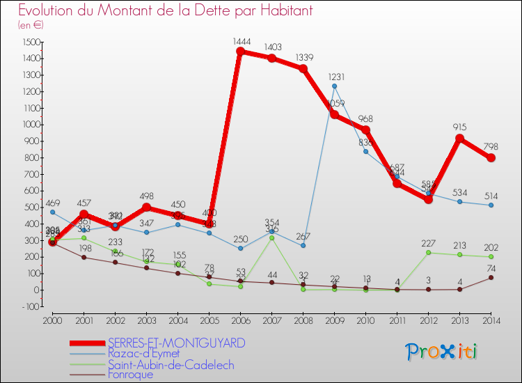 Evolution de la dette par habitant pour la commune de SERRES-ET-MONTGUYARD et les communes proches de 2000 à 2014 Comparaison de la dette par habitant pour SERRES-ET-MONTGUYARD et les communes voisines de 2000 à 2014