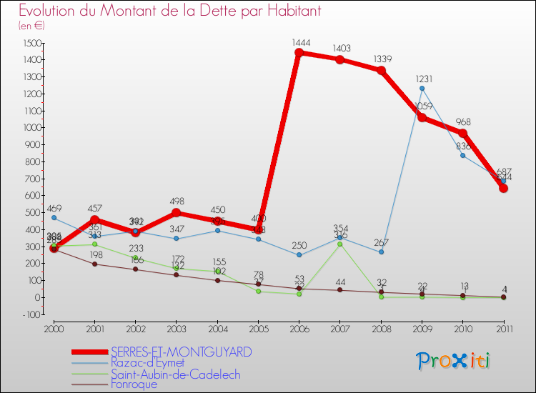 Evolution de la dette par habitant pour la commune de SERRES-ET-MONTGUYARD et les communes proches Comparaison de la dette par habitant pour SERRES-ET-MONTGUYARD et les communes voisines