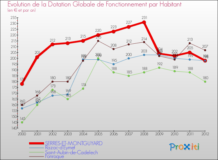 Evolution et montant de la dotation globale de fonctionnement par Habitant pour SERRES-ET-MONTGUYARD et les communes proches Comparaison des dotations globales de fonctionnement par habitant pour SERRES-ET-MONTGUYARD et les communes voisines