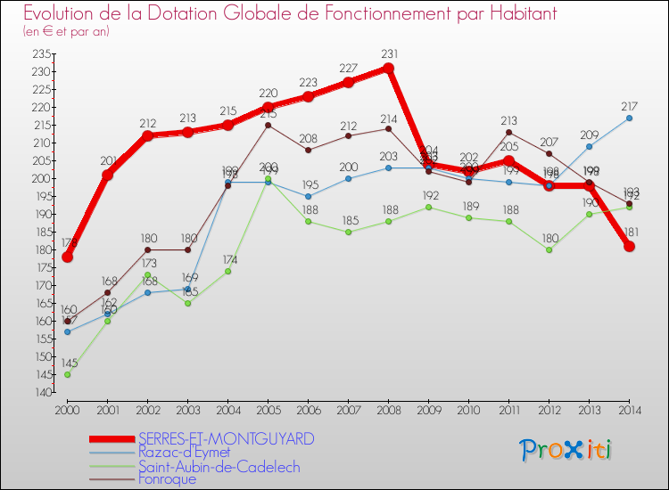 Evolution et montant de la dotation globale de fonctionnement par Habitant pour SERRES-ET-MONTGUYARD et les communes proches de 2000 à 2014. Comparaison des dotations globales de fonctionnement par habitant pour SERRES-ET-MONTGUYARD et les communes voisines de 2000 à 2014.