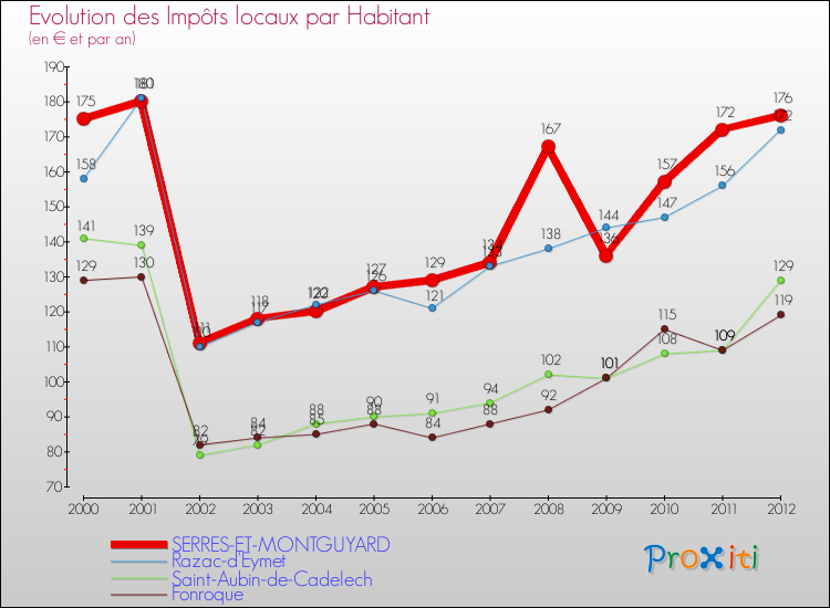 Evolution et montant des impôts locaux par Habitant pour SERRES-ET-MONTGUYARD et les communes proches Comparaison des impôts locaux par habitant pour SERRES-ET-MONTGUYARD et les communes voisines