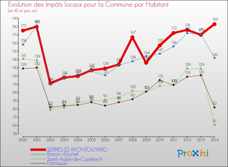 Evolution et montant des impôts locaux par Habitant pour SERRES-ET-MONTGUYARD et les communes proches de 2000 à 2014 Comparaison des impôts locaux par habitant pour SERRES-ET-MONTGUYARD et les communes voisines de 2000 à 2014