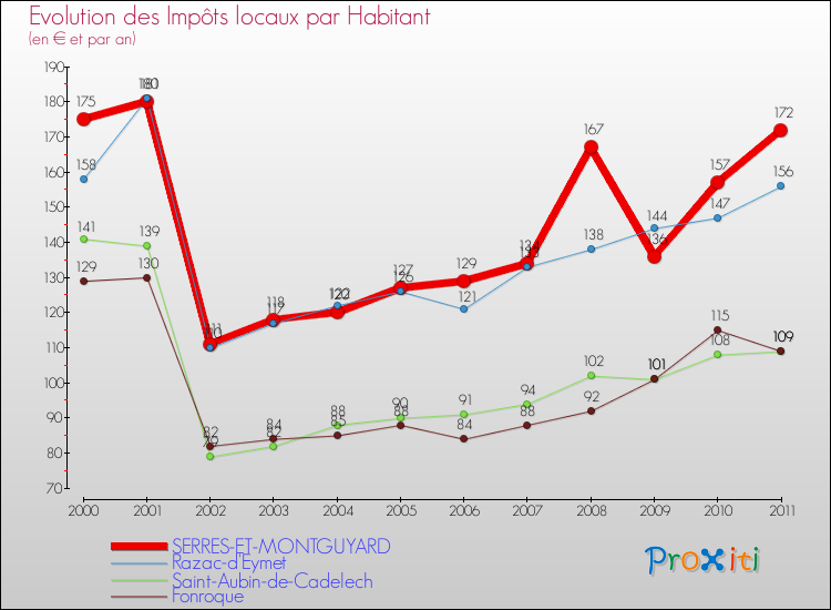 Evolution et montant des impôts locaux par Habitant pour SERRES-ET-MONTGUYARD et les communes proches Comparaison des impôts locaux par habitant pour SERRES-ET-MONTGUYARD et les communes voisines