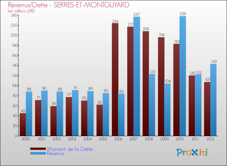 Evolution comparée de la dette et des revenus pour la commune de SERRES-ET-MONTGUYARD de 2000 à 2012 Comparaison de la dette et des revenus pour SERRES-ET-MONTGUYARD de 2000 à 2012