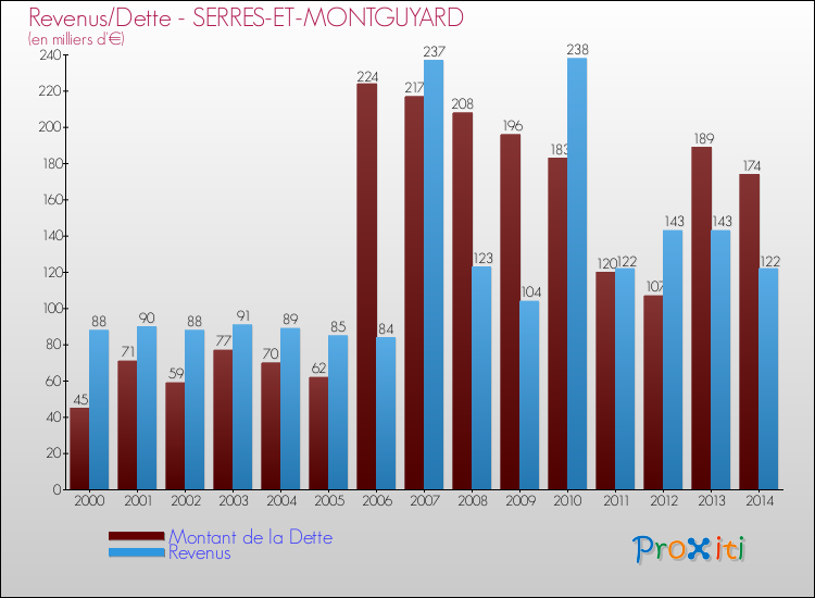 Evolution comparée de la dette et des revenus pour la commune de SERRES-ET-MONTGUYARD de 2000 à 2014 Comparaison de la dette et des revenus pour SERRES-ET-MONTGUYARD de 2000 à 2014