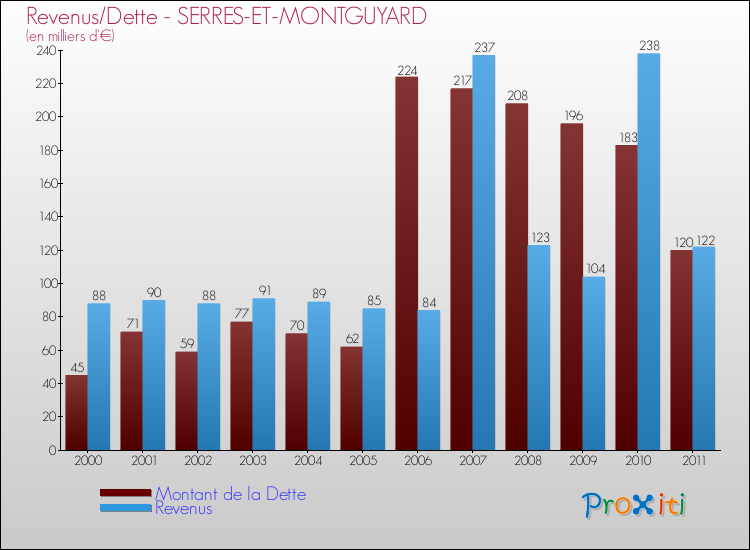 Evolution comparée de la dette et des revenus pour la commune de SERRES-ET-MONTGUYARD de 2000 à 2011 Comparaison de la dette et des revenus pour SERRES-ET-MONTGUYARD de 2000 à 2011