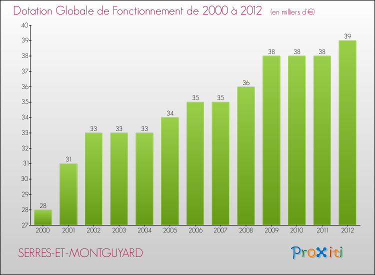 Evolution du montant de la Dotation Globale de Fonctionnement pour la commune de SERRES-ET-MONTGUYARD de 2000 à 2012 Evolution du montant de la Dotation Globale de Fonctionnement pour SERRES-ET-MONTGUYARD de 2000 à 2012