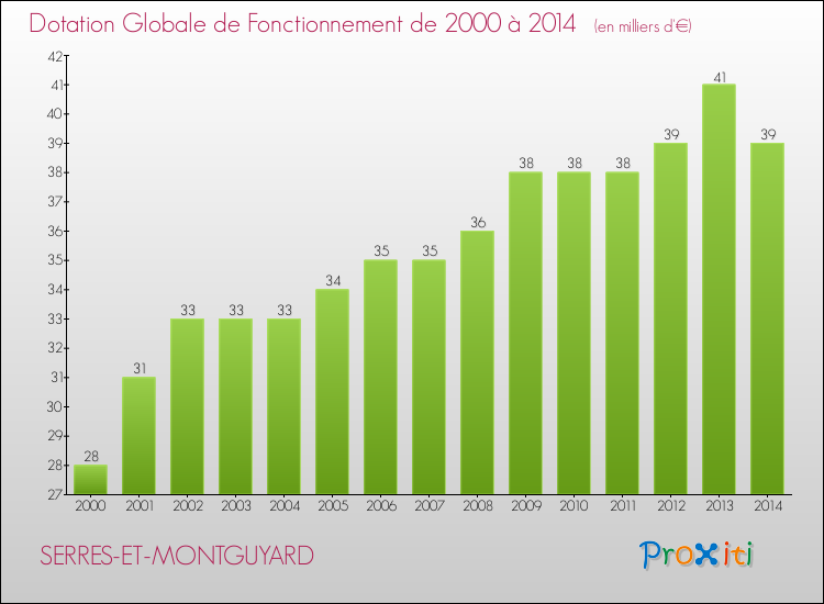 Evolution du montant de la Dotation Globale de Fonctionnement pour la commune de SERRES-ET-MONTGUYARD de 2000 à 2014 Evolution du montant de la Dotation Globale de Fonctionnement pour SERRES-ET-MONTGUYARD de 2000 à 2014