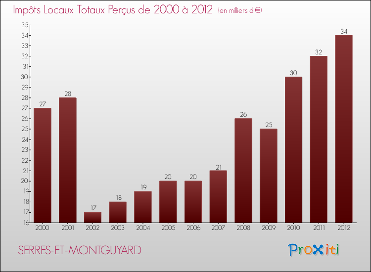 Evolution des Impôts Locaux pour la commune de SERRES-ET-MONTGUYARD de 2000 à 2012 Evolution des Impôts Locaux pour SERRES-ET-MONTGUYARD de 2000 à 2012